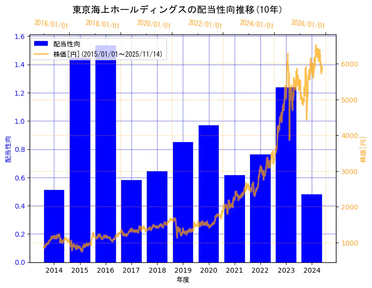東京海上ホールディングス株式会社の配当性向と株価の10年間推移（2軸グラフ）