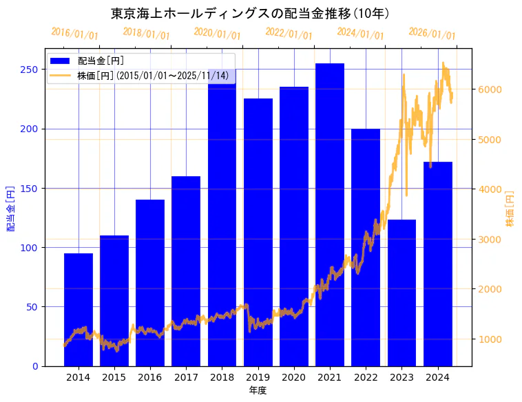 東京海上ホールディングス株式会社の配当金と株価の10年間推移（2軸グラフ）
