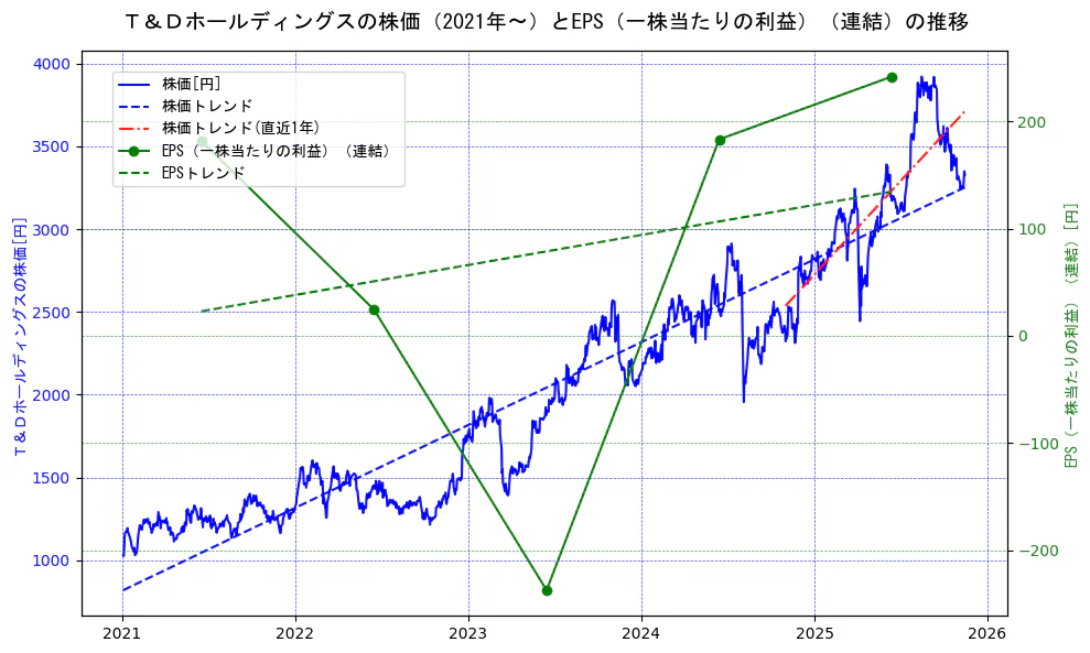 Ｔ＆Ｄホールディングスの過去5年間の株価とEPS（一株当たりの利益）の推移を示す2軸グラフ。株価の回帰直線、EPS（一株当たりの利益）の回帰直線、直近1年間の株価回帰直線を含み、業績と市場評価の関係性を視覚化。