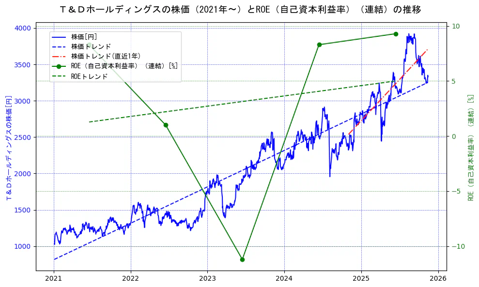 Ｔ＆Ｄホールディングスの過去5年間の株価とROE（自己資本利益率）の推移を示す2軸グラフ。株価の回帰直線、ROE（自己資本利益率）回帰直線、直近1年間の株価回帰直線を含み、業績と市場評価の関係性を視覚化。