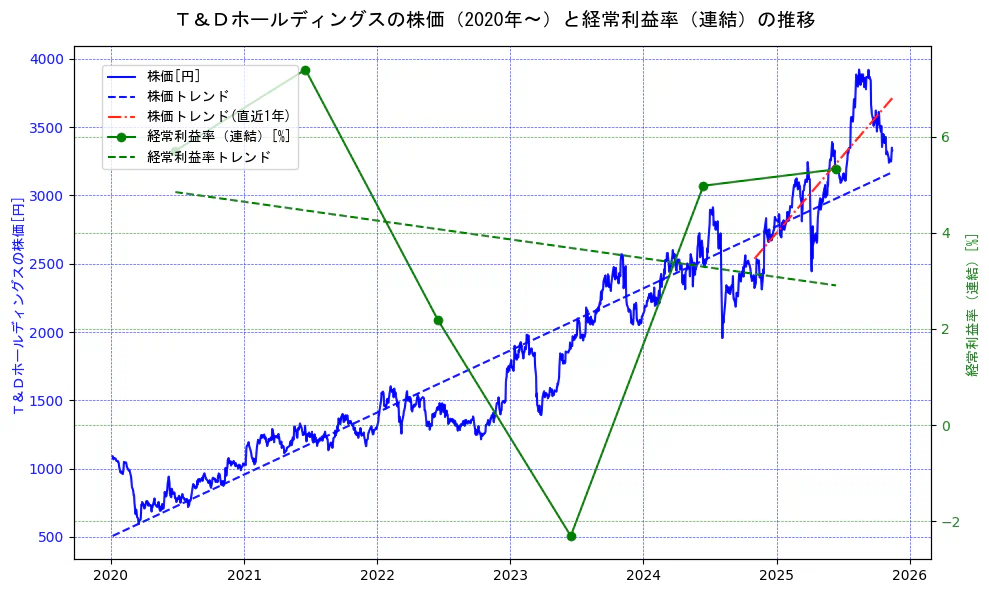 Ｔ＆Ｄホールディングスの過去5年間の株価と経常利益率の推移を示す2軸グラフ。株価の回帰直線、経常利益率の回帰直線、直近1年間の株価回帰直線を含み、業績と市場評価の関係性を視覚化。
