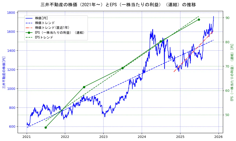 三井不動産の過去5年間の株価とEPS（一株当たりの利益）の推移を示す2軸グラフ。株価の回帰直線、EPS（一株当たりの利益）の回帰直線、直近1年間の株価回帰直線を含み、業績と市場評価の関係性を視覚化。