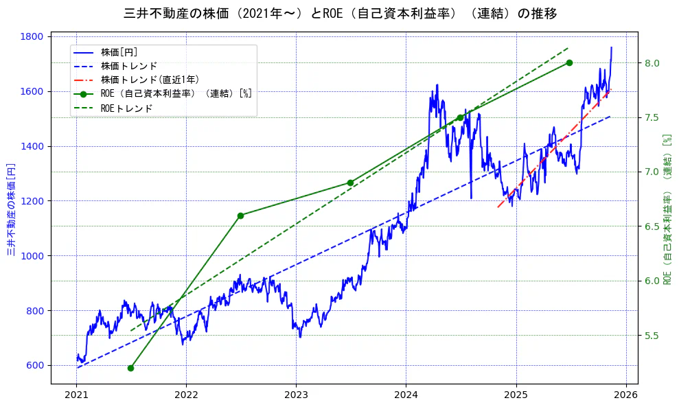 三井不動産の過去5年間の株価とROE（自己資本利益率）の推移を示す2軸グラフ。株価の回帰直線、ROE（自己資本利益率）回帰直線、直近1年間の株価回帰直線を含み、業績と市場評価の関係性を視覚化。