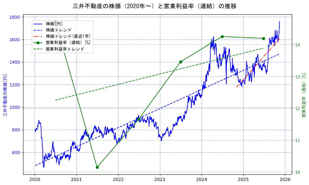 三井不動産の過去5年間の株価と営業利益率の推移を示す2軸グラフ。株価の回帰直線、営業利益率の回帰直線、直近1年間の株価回帰直線を含み、業績と市場評価の関係性を視覚化。