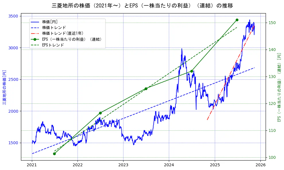 三菱地所の過去5年間の株価とEPS（一株当たりの利益）の推移を示す2軸グラフ。株価の回帰直線、EPS（一株当たりの利益）の回帰直線、直近1年間の株価回帰直線を含み、業績と市場評価の関係性を視覚化。