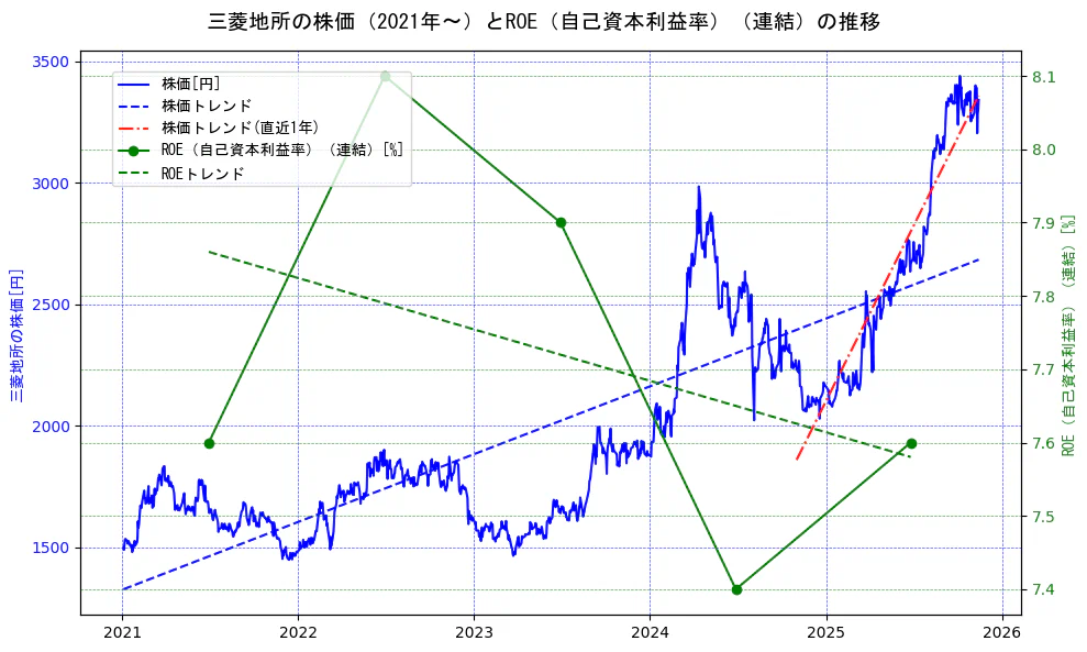 三菱地所の過去5年間の株価とROE（自己資本利益率）の推移を示す2軸グラフ。株価の回帰直線、ROE（自己資本利益率）回帰直線、直近1年間の株価回帰直線を含み、業績と市場評価の関係性を視覚化。