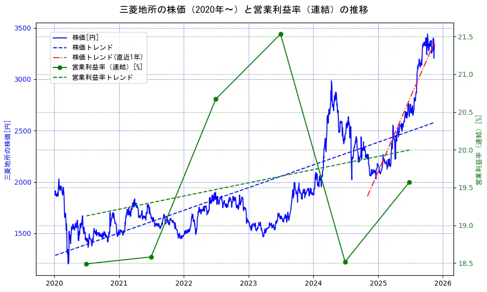 三菱地所の過去5年間の株価と営業利益率の推移を示す2軸グラフ。株価の回帰直線、営業利益率の回帰直線、直近1年間の株価回帰直線を含み、業績と市場評価の関係性を視覚化。
