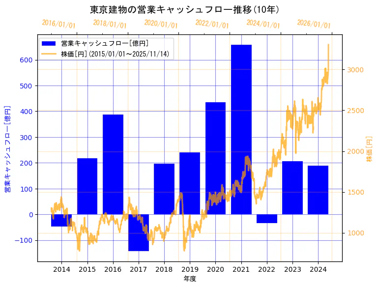 東京建物株式会社の営業キャッシュフローと株価の10年間推移（2軸グラフ）