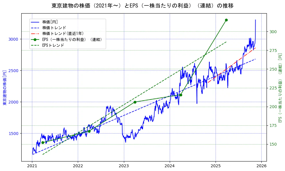 東京建物の過去5年間の株価とEPS（一株当たりの利益）の推移を示す2軸グラフ。株価の回帰直線、EPS（一株当たりの利益）の回帰直線、直近1年間の株価回帰直線を含み、業績と市場評価の関係性を視覚化。