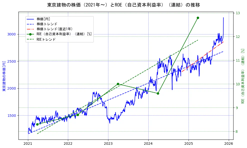 東京建物の過去5年間の株価とROE（自己資本利益率）の推移を示す2軸グラフ。株価の回帰直線、ROE（自己資本利益率）回帰直線、直近1年間の株価回帰直線を含み、業績と市場評価の関係性を視覚化。