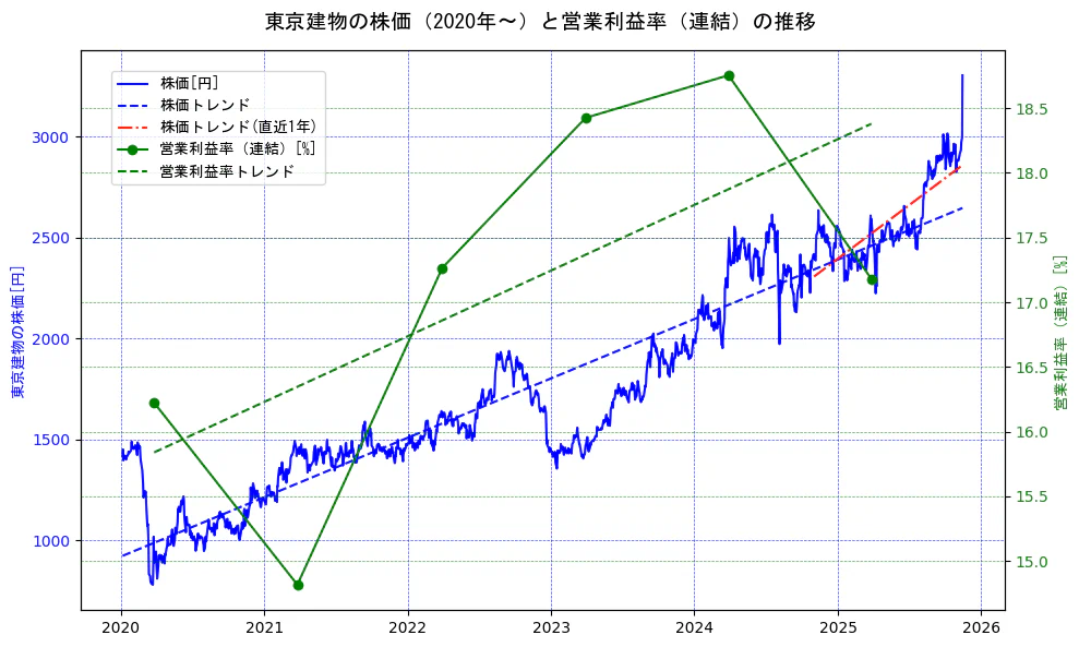 東京建物の過去5年間の株価と営業利益率の推移を示す2軸グラフ。株価の回帰直線、営業利益率の回帰直線、直近1年間の株価回帰直線を含み、業績と市場評価の関係性を視覚化。