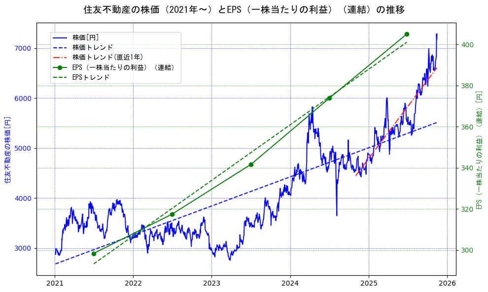 住友不動産の過去5年間の株価とEPS（一株当たりの利益）の推移を示す2軸グラフ。株価の回帰直線、EPS（一株当たりの利益）の回帰直線、直近1年間の株価回帰直線を含み、業績と市場評価の関係性を視覚化。