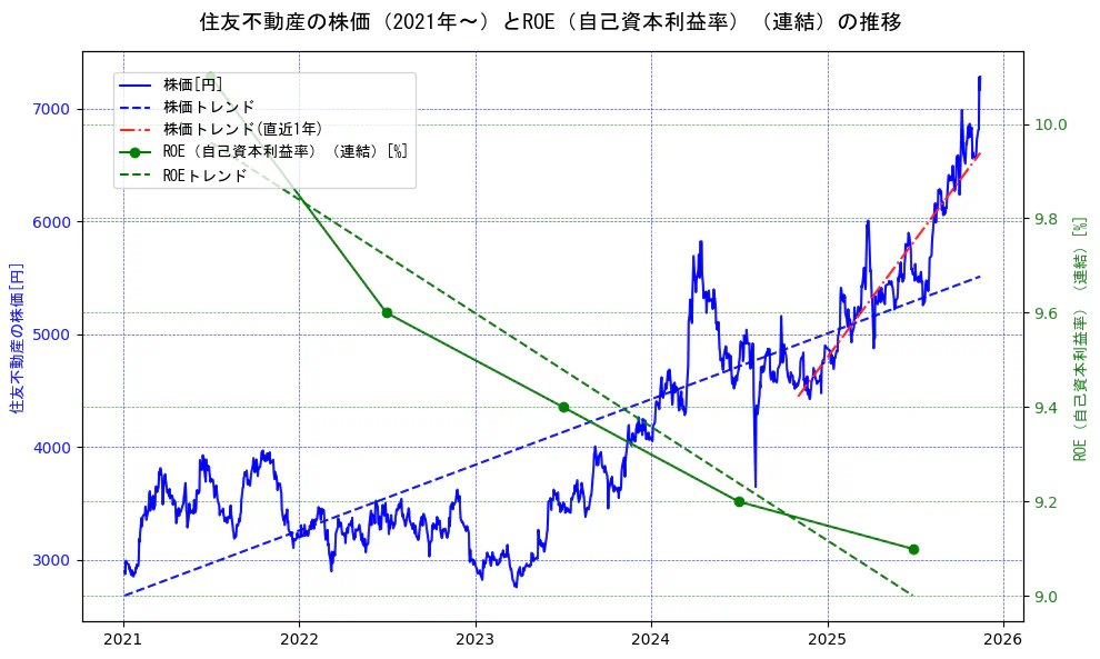 住友不動産の過去5年間の株価とROE（自己資本利益率）の推移を示す2軸グラフ。株価の回帰直線、ROE（自己資本利益率）回帰直線、直近1年間の株価回帰直線を含み、業績と市場評価の関係性を視覚化。