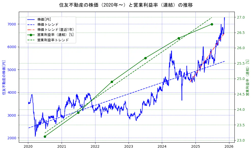 住友不動産の過去5年間の株価と営業利益率の推移を示す2軸グラフ。株価の回帰直線、営業利益率の回帰直線、直近1年間の株価回帰直線を含み、業績と市場評価の関係性を視覚化。