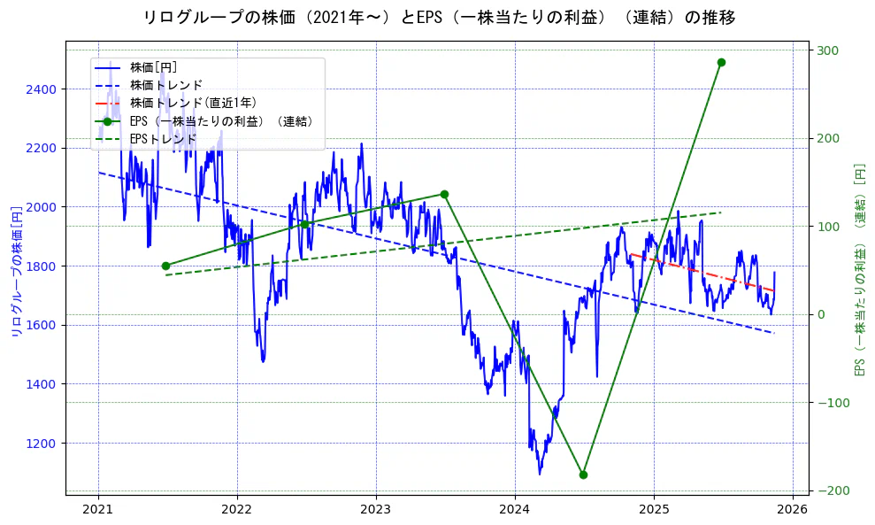 リログループの過去5年間の株価とEPS（一株当たりの利益）の推移を示す2軸グラフ。株価の回帰直線、EPS（一株当たりの利益）の回帰直線、直近1年間の株価回帰直線を含み、業績と市場評価の関係性を視覚化。