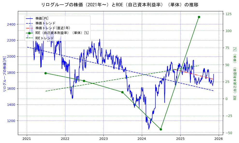 リログループの過去5年間の株価とROE（自己資本利益率）の推移を示す2軸グラフ。株価の回帰直線、ROE（自己資本利益率）回帰直線、直近1年間の株価回帰直線を含み、業績と市場評価の関係性を視覚化。