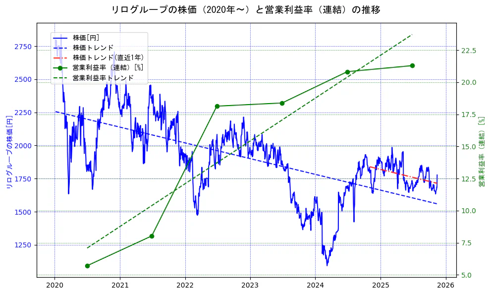 リログループの過去5年間の株価と営業利益率の推移を示す2軸グラフ。株価の回帰直線、営業利益率の回帰直線、直近1年間の株価回帰直線を含み、業績と市場評価の関係性を視覚化。