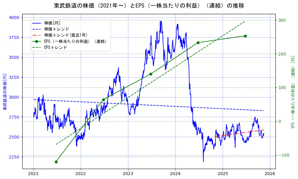 東武鉄道の過去5年間の株価とEPS（一株当たりの利益）の推移を示す2軸グラフ。株価の回帰直線、EPS（一株当たりの利益）の回帰直線、直近1年間の株価回帰直線を含み、業績と市場評価の関係性を視覚化。