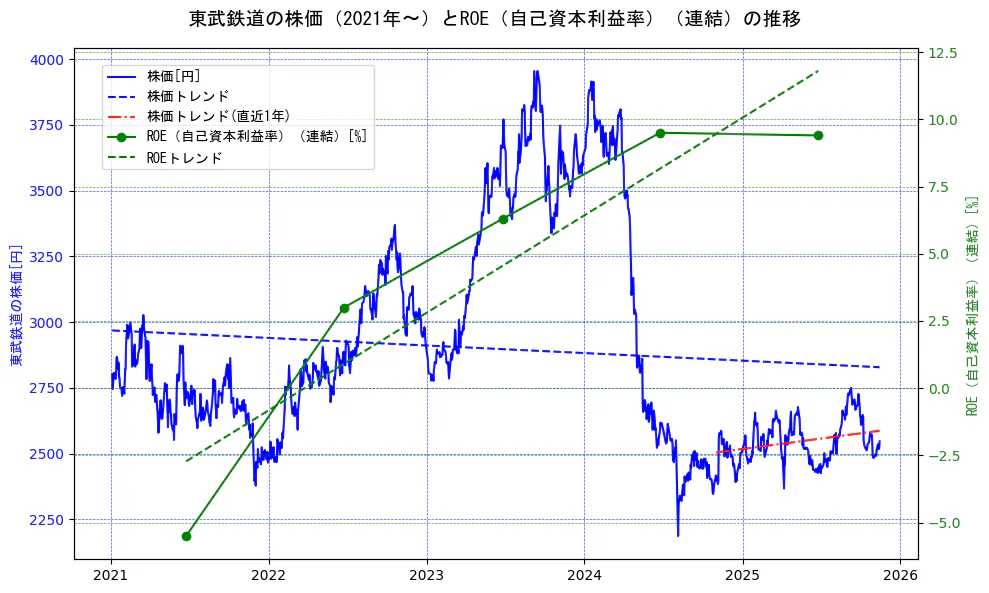 東武鉄道の過去5年間の株価とROE（自己資本利益率）の推移を示す2軸グラフ。株価の回帰直線、ROE（自己資本利益率）回帰直線、直近1年間の株価回帰直線を含み、業績と市場評価の関係性を視覚化。