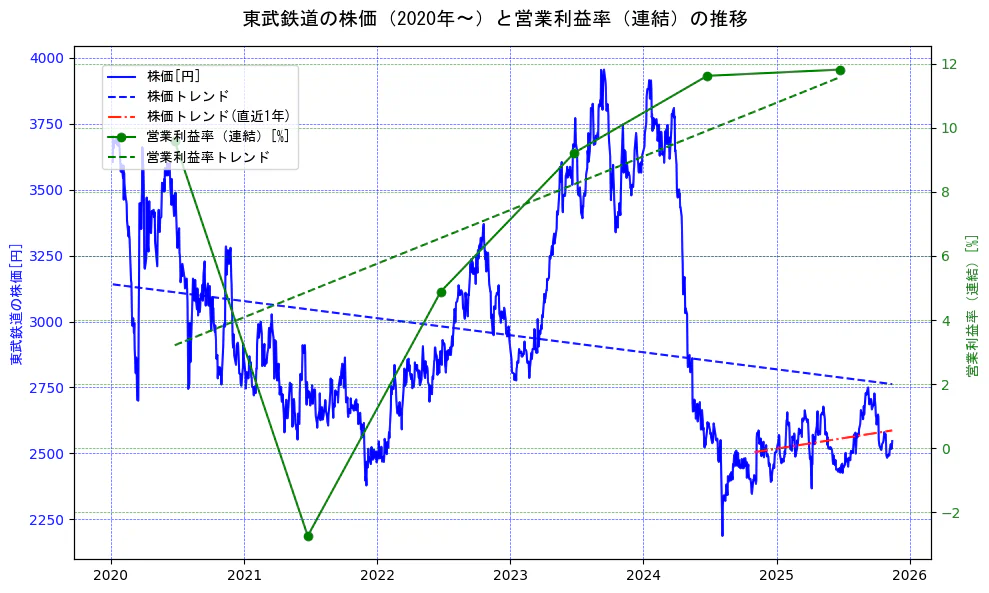東武鉄道の過去5年間の株価と営業利益率の推移を示す2軸グラフ。株価の回帰直線、営業利益率の回帰直線、直近1年間の株価回帰直線を含み、業績と市場評価の関係性を視覚化。