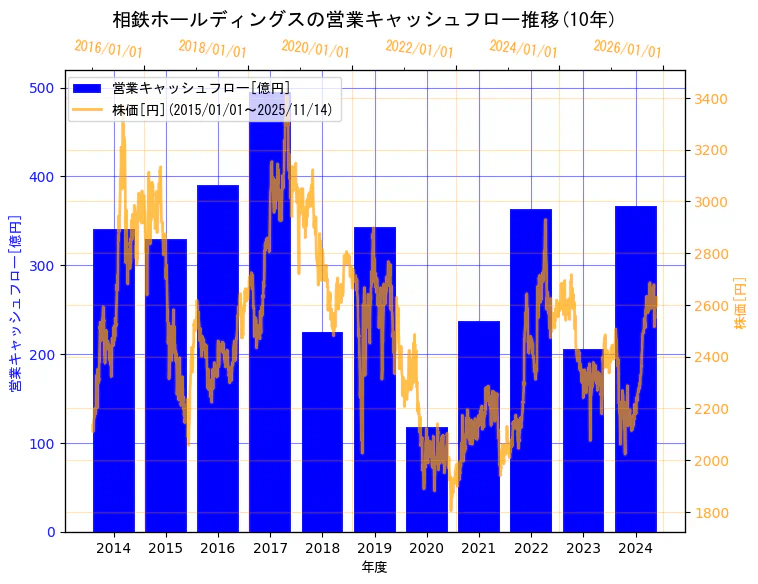 相鉄ホールディングス株式会社の営業キャッシュフローと株価の10年間推移（2軸グラフ）