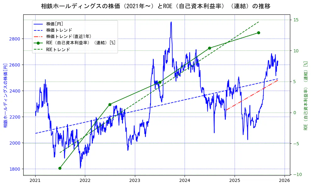 相鉄ホールディングスの過去5年間の株価とROE（自己資本利益率）の推移を示す2軸グラフ。株価の回帰直線、ROE（自己資本利益率）回帰直線、直近1年間の株価回帰直線を含み、業績と市場評価の関係性を視覚化。