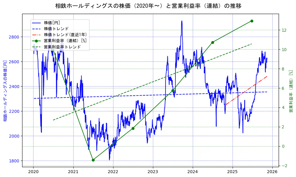 相鉄ホールディングスの過去5年間の株価と営業利益率の推移を示す2軸グラフ。株価の回帰直線、営業利益率の回帰直線、直近1年間の株価回帰直線を含み、業績と市場評価の関係性を視覚化。