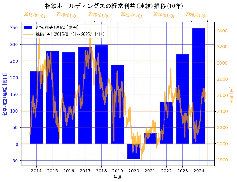 相鉄ホールディングス株式会社の経常利益(連結)と株価の10年間推移（2軸グラフ）