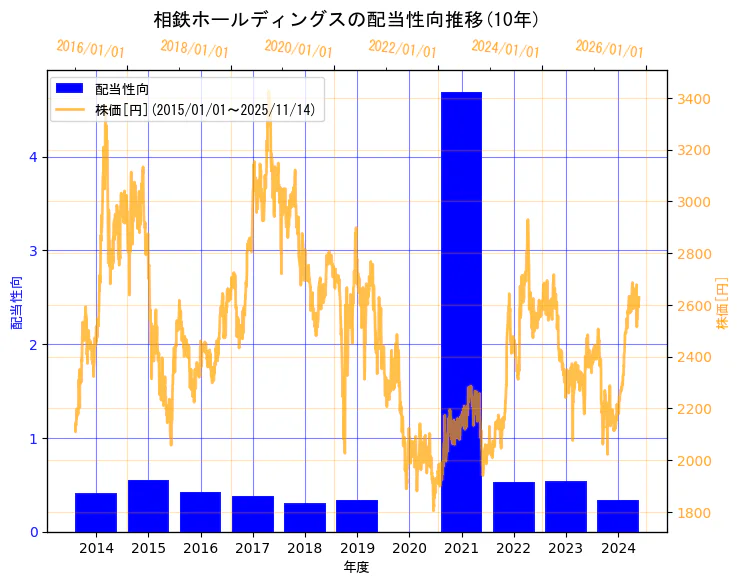 相鉄ホールディングス株式会社の配当性向と株価の10年間推移（2軸グラフ）