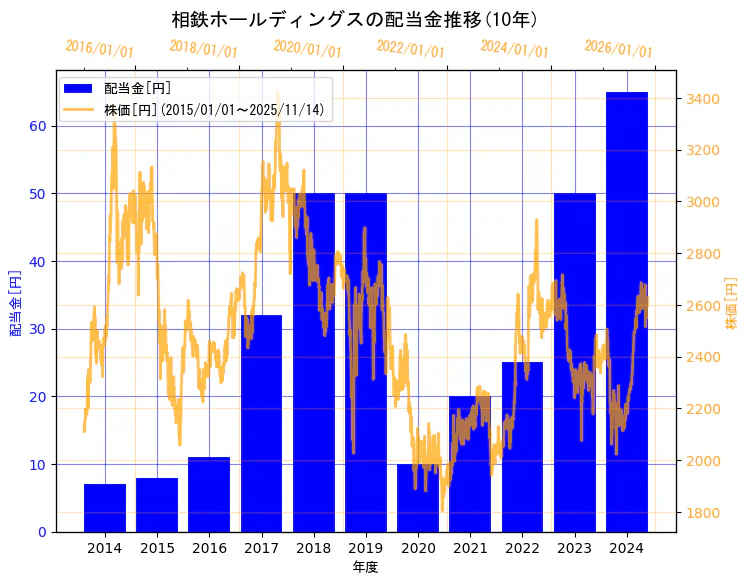 相鉄ホールディングス株式会社の配当金と株価の10年間推移（2軸グラフ）
