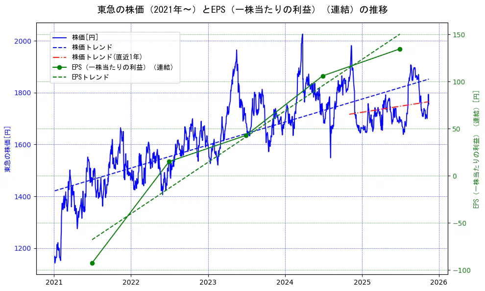 東急の過去5年間の株価とEPS（一株当たりの利益）の推移を示す2軸グラフ。株価の回帰直線、EPS（一株当たりの利益）の回帰直線、直近1年間の株価回帰直線を含み、業績と市場評価の関係性を視覚化。