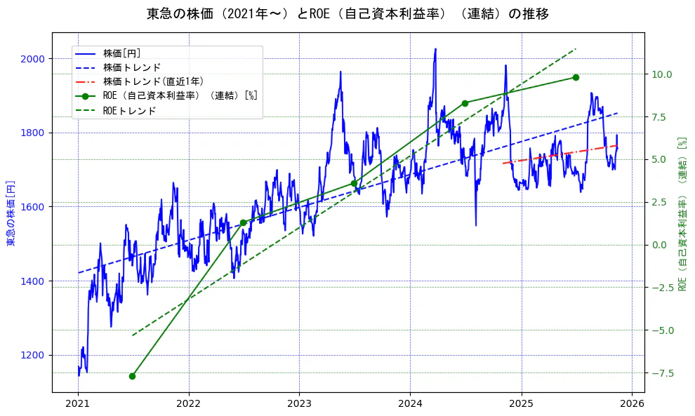 東急の過去5年間の株価とROE（自己資本利益率）の推移を示す2軸グラフ。株価の回帰直線、ROE（自己資本利益率）回帰直線、直近1年間の株価回帰直線を含み、業績と市場評価の関係性を視覚化。