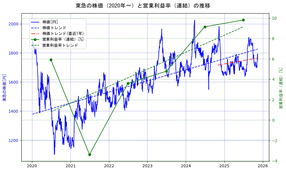 東急の過去5年間の株価と営業利益率の推移を示す2軸グラフ。株価の回帰直線、営業利益率の回帰直線、直近1年間の株価回帰直線を含み、業績と市場評価の関係性を視覚化。