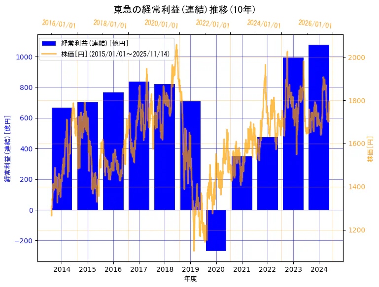 東急株式会社の経常利益(連結)と株価の10年間推移（2軸グラフ）