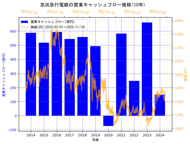 京浜急行電鉄株式会社の営業キャッシュフローと株価の10年間推移(2軸グラフ)