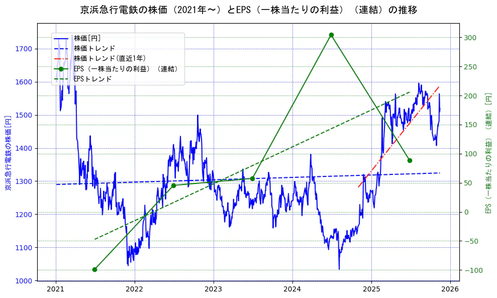 京浜急行電鉄の過去5年間の株価とEPS（一株当たりの利益）の推移を示す2軸グラフ。株価の回帰直線、EPS（一株当たりの利益）の回帰直線、直近1年間の株価回帰直線を含み、業績と市場評価の関係性を視覚化。