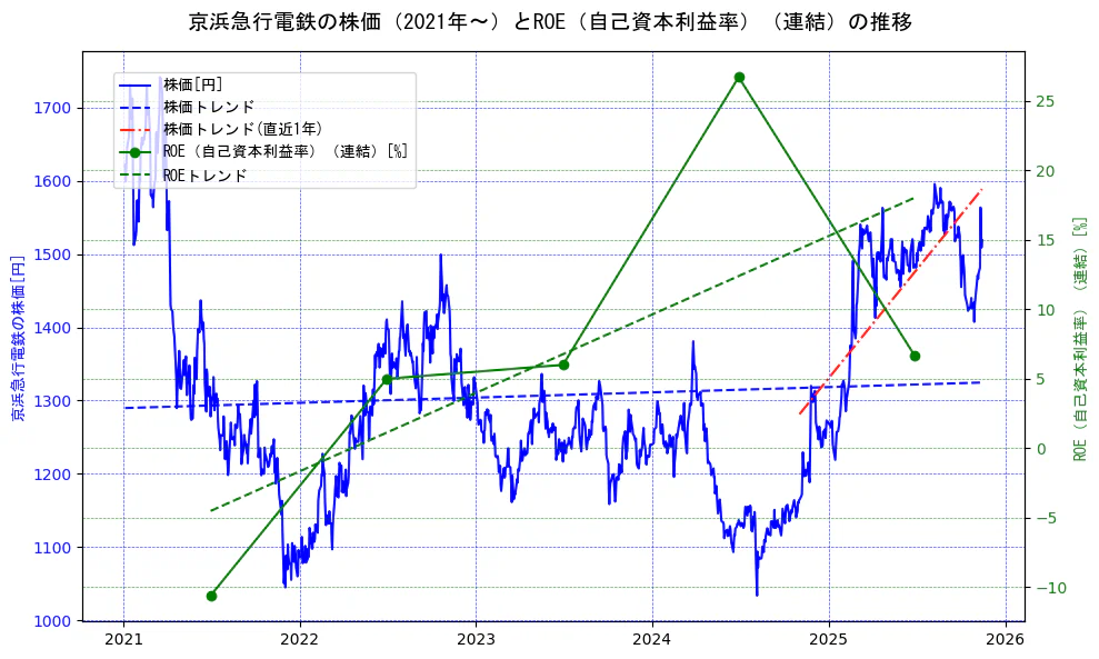 京浜急行電鉄の過去5年間の株価とROE（自己資本利益率）の推移を示す2軸グラフ。株価の回帰直線、ROE（自己資本利益率）回帰直線、直近1年間の株価回帰直線を含み、業績と市場評価の関係性を視覚化。