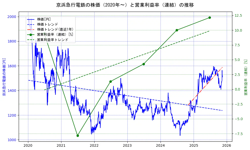京浜急行電鉄の過去5年間の株価と営業利益率の推移を示す2軸グラフ。株価の回帰直線、営業利益率の回帰直線、直近1年間の株価回帰直線を含み、業績と市場評価の関係性を視覚化。