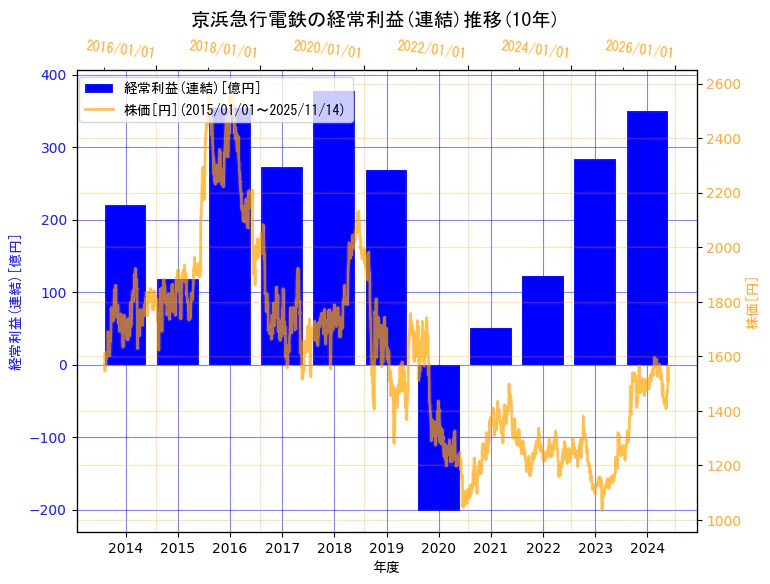 京浜急行電鉄株式会社の経常利益(連結)と株価の10年間推移(2軸グラフ)