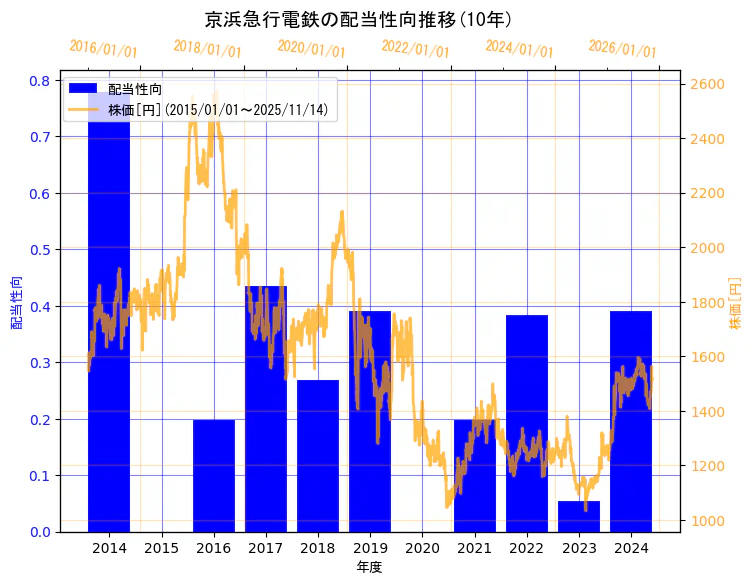 京浜急行電鉄株式会社の配当性向と株価の10年間推移(2軸グラフ)