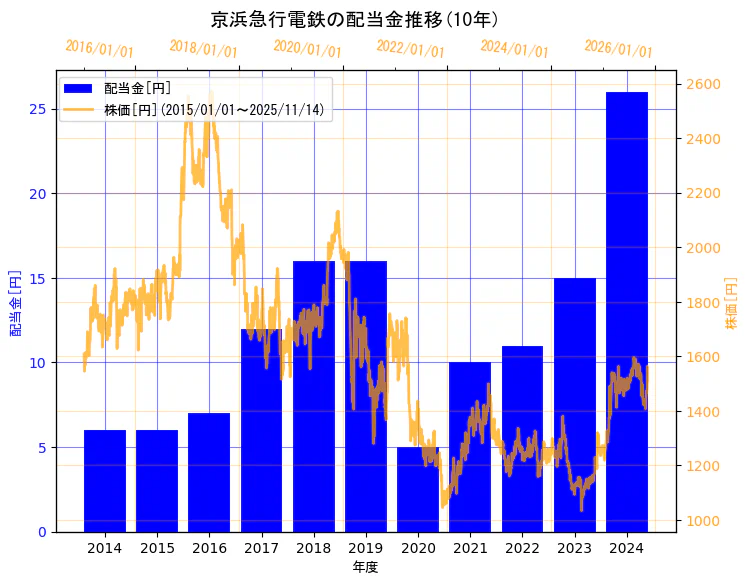 京浜急行電鉄株式会社の配当金と株価の10年間推移(2軸グラフ)