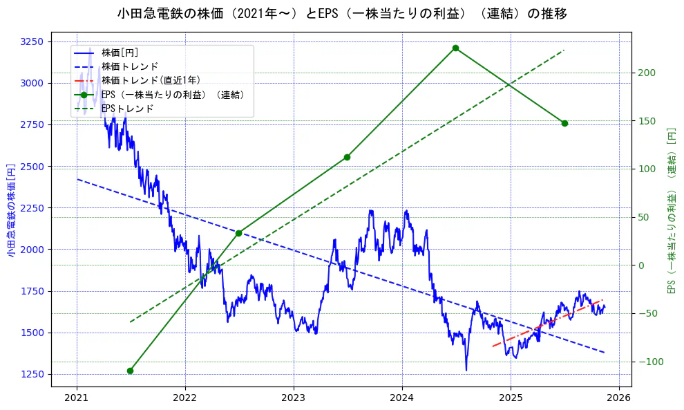小田急電鉄の過去5年間の株価とEPS（一株当たりの利益）の推移を示す2軸グラフ。株価の回帰直線、EPS（一株当たりの利益）の回帰直線、直近1年間の株価回帰直線を含み、業績と市場評価の関係性を視覚化。
