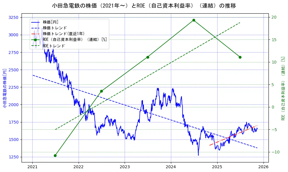 小田急電鉄の過去5年間の株価とROE（自己資本利益率）の推移を示す2軸グラフ。株価の回帰直線、ROE（自己資本利益率）回帰直線、直近1年間の株価回帰直線を含み、業績と市場評価の関係性を視覚化。