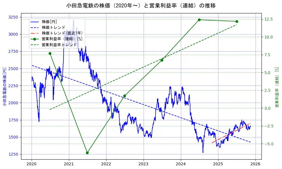 小田急電鉄の過去5年間の株価と営業利益率の推移を示す2軸グラフ。株価の回帰直線、営業利益率の回帰直線、直近1年間の株価回帰直線を含み、業績と市場評価の関係性を視覚化。