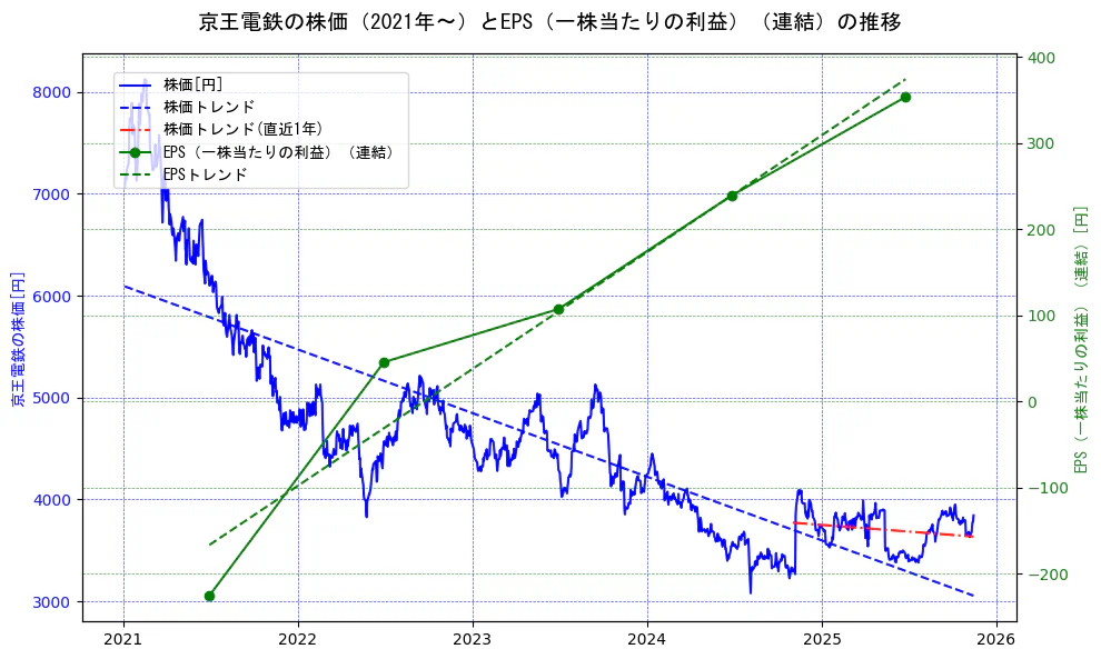 京王電鉄の過去5年間の株価とEPS（一株当たりの利益）の推移を示す2軸グラフ。株価の回帰直線、EPS（一株当たりの利益）の回帰直線、直近1年間の株価回帰直線を含み、業績と市場評価の関係性を視覚化。