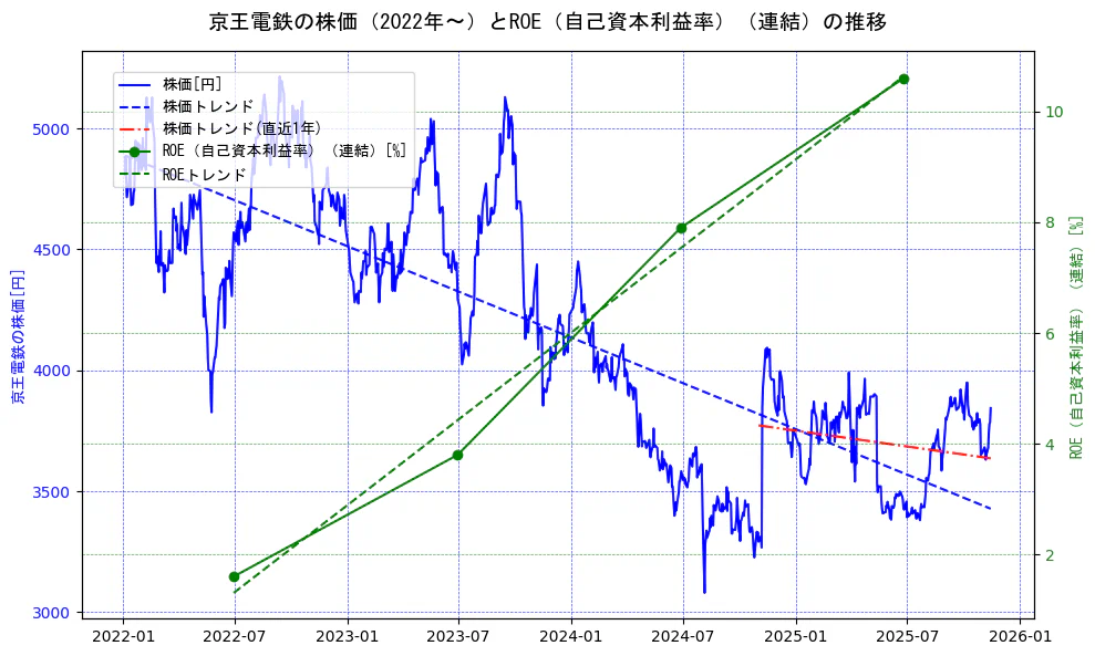 京王電鉄の過去5年間の株価とROE（自己資本利益率）の推移を示す2軸グラフ。株価の回帰直線、ROE（自己資本利益率）回帰直線、直近1年間の株価回帰直線を含み、業績と市場評価の関係性を視覚化。