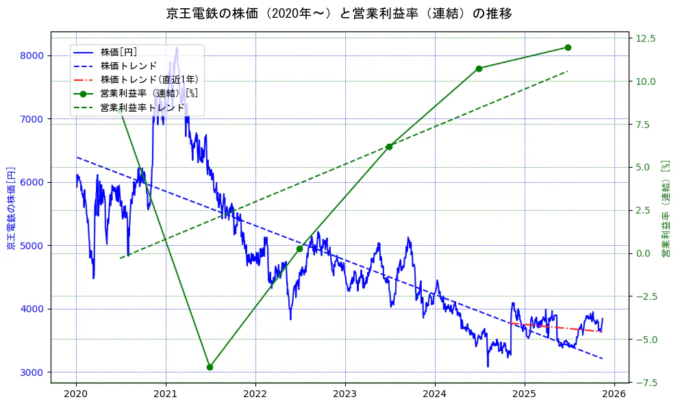 京王電鉄の過去5年間の株価と営業利益率の推移を示す2軸グラフ。株価の回帰直線、営業利益率の回帰直線、直近1年間の株価回帰直線を含み、業績と市場評価の関係性を視覚化。