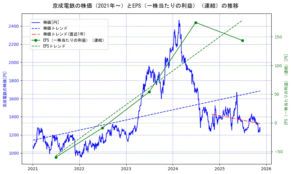 京成電鉄の過去5年間の株価とEPS（一株当たりの利益）の推移を示す2軸グラフ。株価の回帰直線、EPS（一株当たりの利益）の回帰直線、直近1年間の株価回帰直線を含み、業績と市場評価の関係性を視覚化。