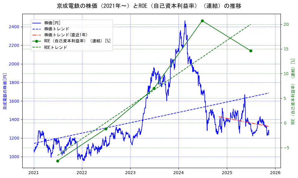 京成電鉄の過去5年間の株価とROE（自己資本利益率）の推移を示す2軸グラフ。株価の回帰直線、ROE（自己資本利益率）回帰直線、直近1年間の株価回帰直線を含み、業績と市場評価の関係性を視覚化。