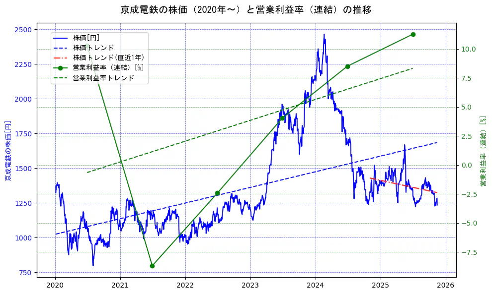 京成電鉄の過去5年間の株価と営業利益率の推移を示す2軸グラフ。株価の回帰直線、営業利益率の回帰直線、直近1年間の株価回帰直線を含み、業績と市場評価の関係性を視覚化。